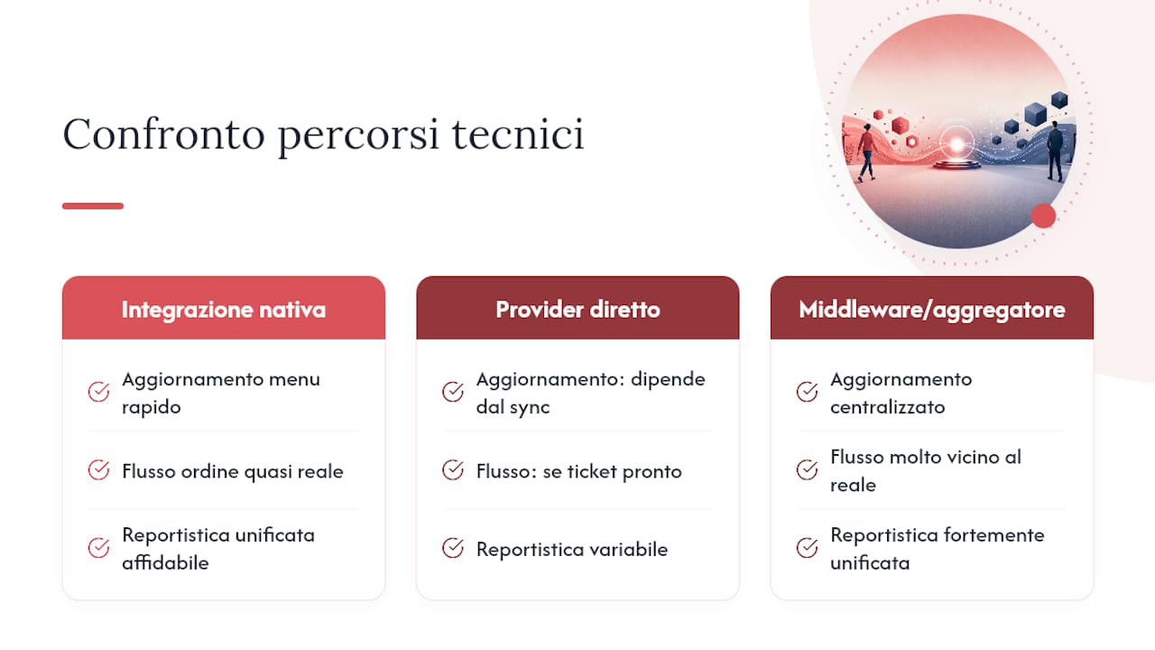 Tre modi per integrare ordini online e POS