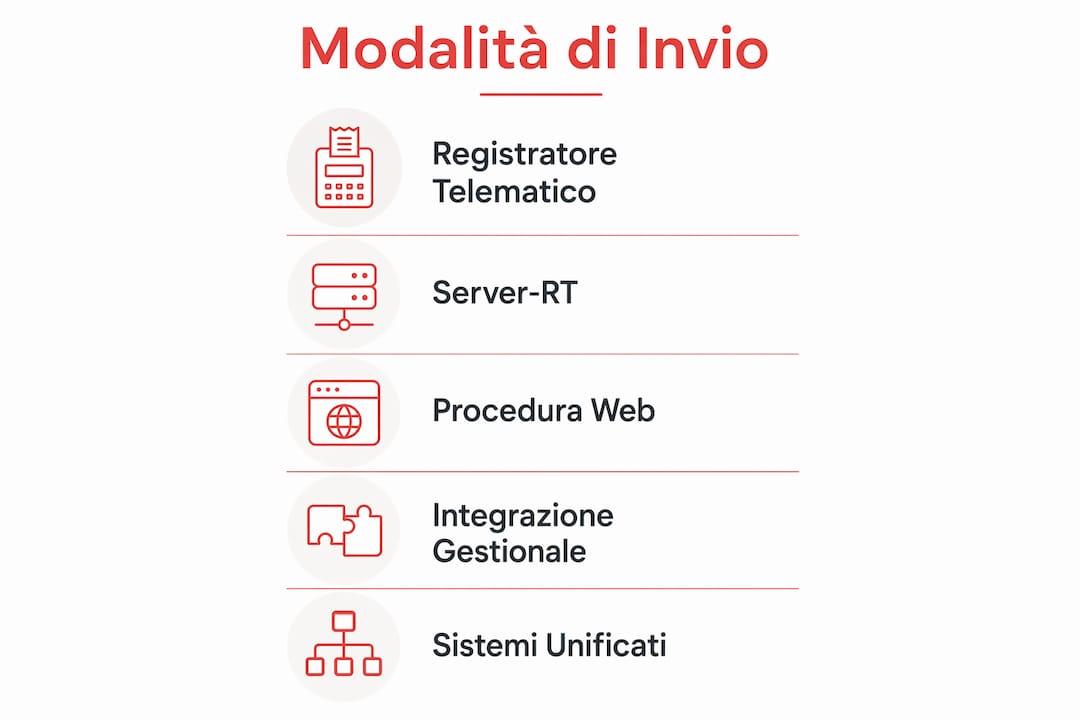 Schema illustrativo delle modalità di trasmissione dei corrispettivi