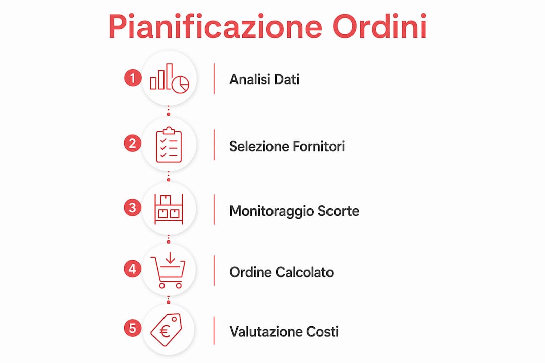 Infografica che illustra le varie fasi del processo di pianificazione degli ordini