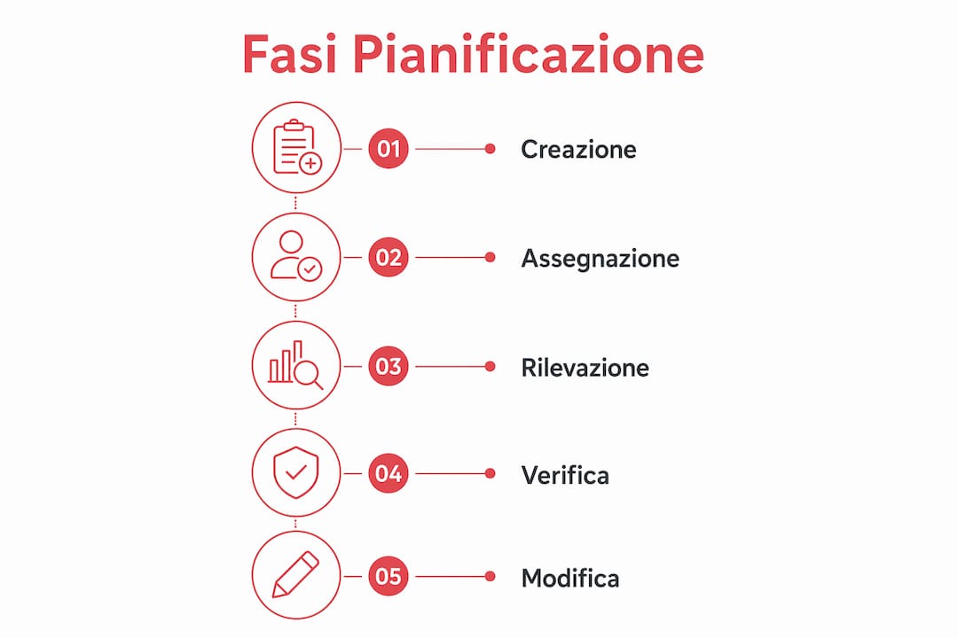 Infografica con le principali fasi della gestione dei turni in cucina