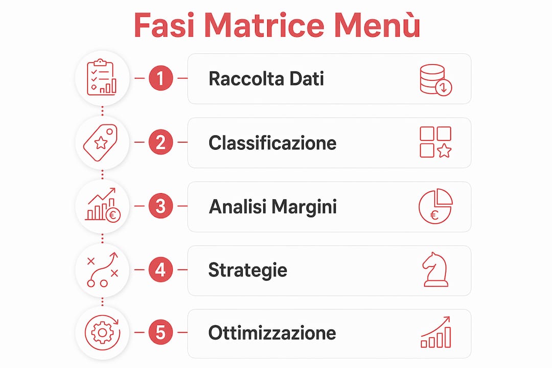 Infografica sulle diverse fasi della matrice per l’analisi del menu