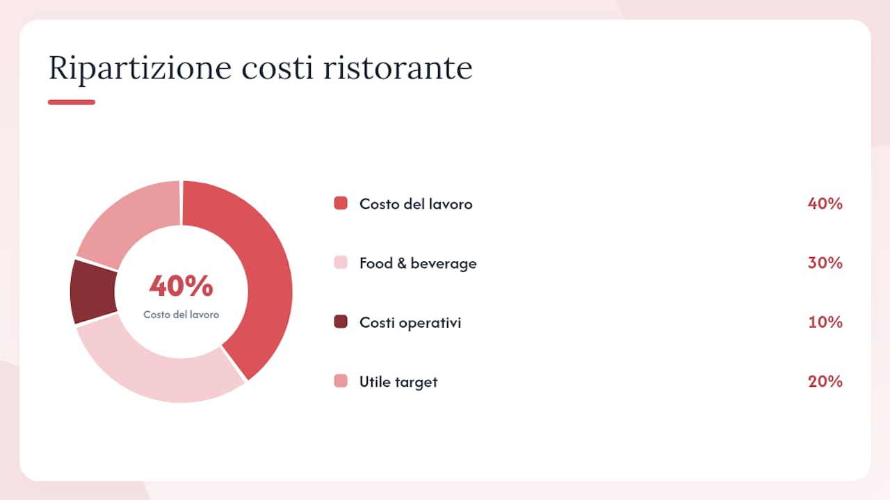 Analisi dei principali costi di gestione di un ristorante