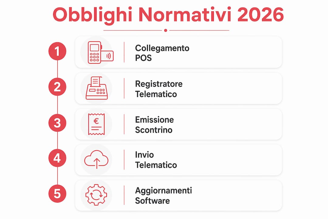 Infografica sulle tappe e gli adempimenti previsti per i software di cassa nel 2026