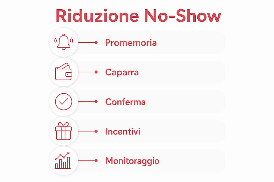 Infografica: come diminuire le assenze agli appuntamenti