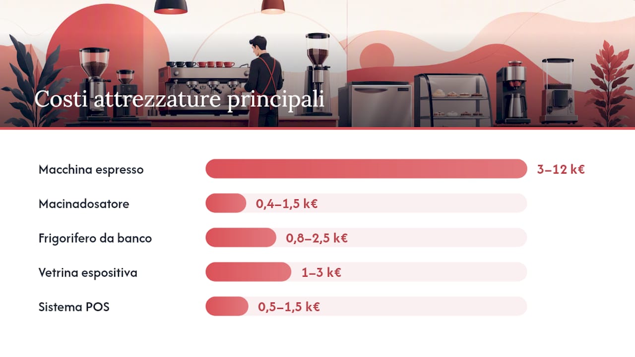 Infografica: tutte le voci di spesa per aprire una caffetteria