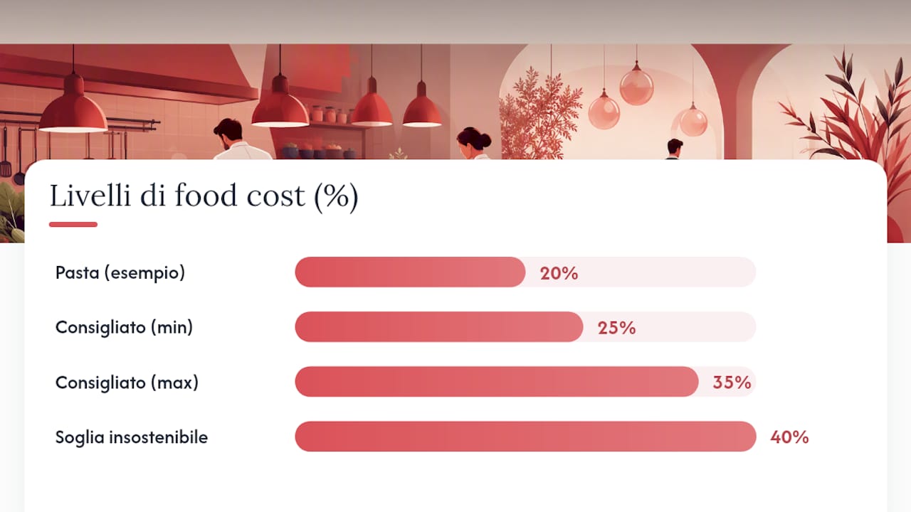 Come calcolare il food cost e costruire la strategia di prezzo — overview diagram