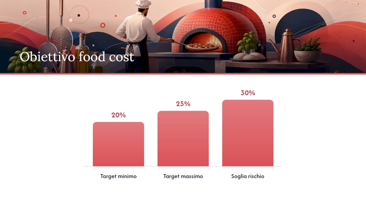 Schema delle leve finanziarie per aumentare la redditività della pizzeria