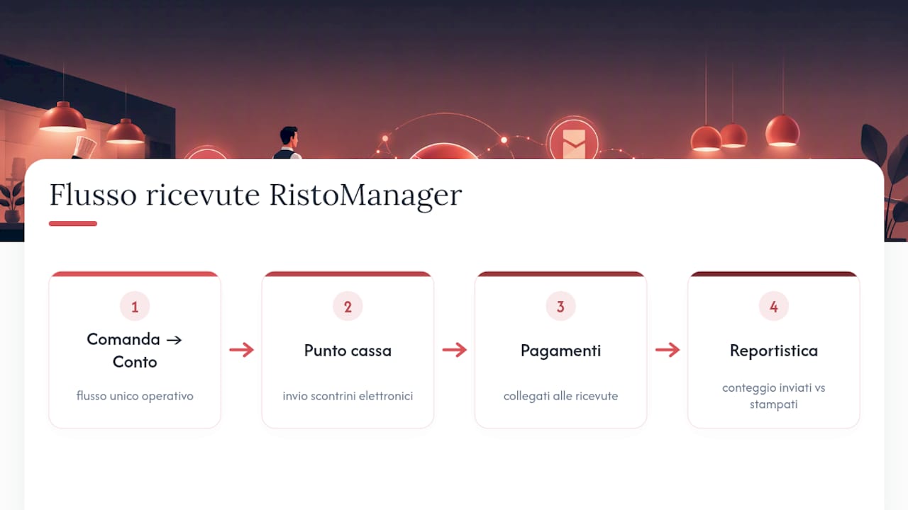 Come RistoManager gestisce le ricevute digitali nel quotidiano — overview diagram